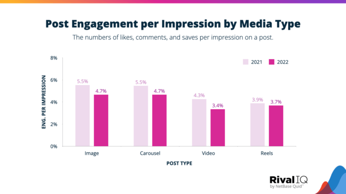 Le rapport de référence sur les histoires Instagram 2023 souligne clairement que l'engagement des publications par impression par type de média en 2022 était inférieur à ce qu'il était en 2021 pour les images, les carrousels, les vidéos et les bobines