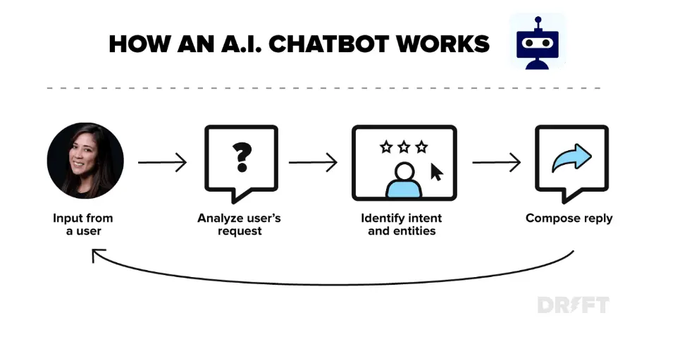 Cara kerja chatbot AI