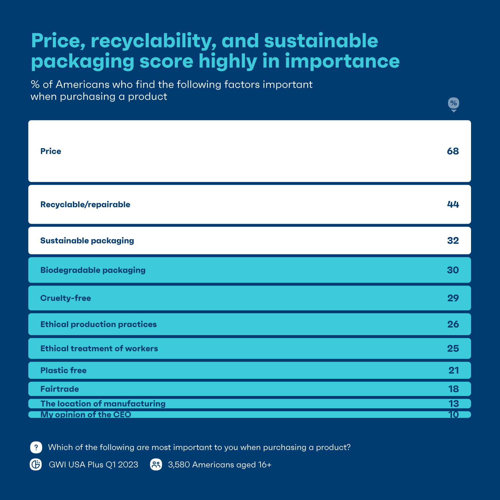 Gráfico que muestra qué factores consideran importantes los estadounidenses al comprar un producto.