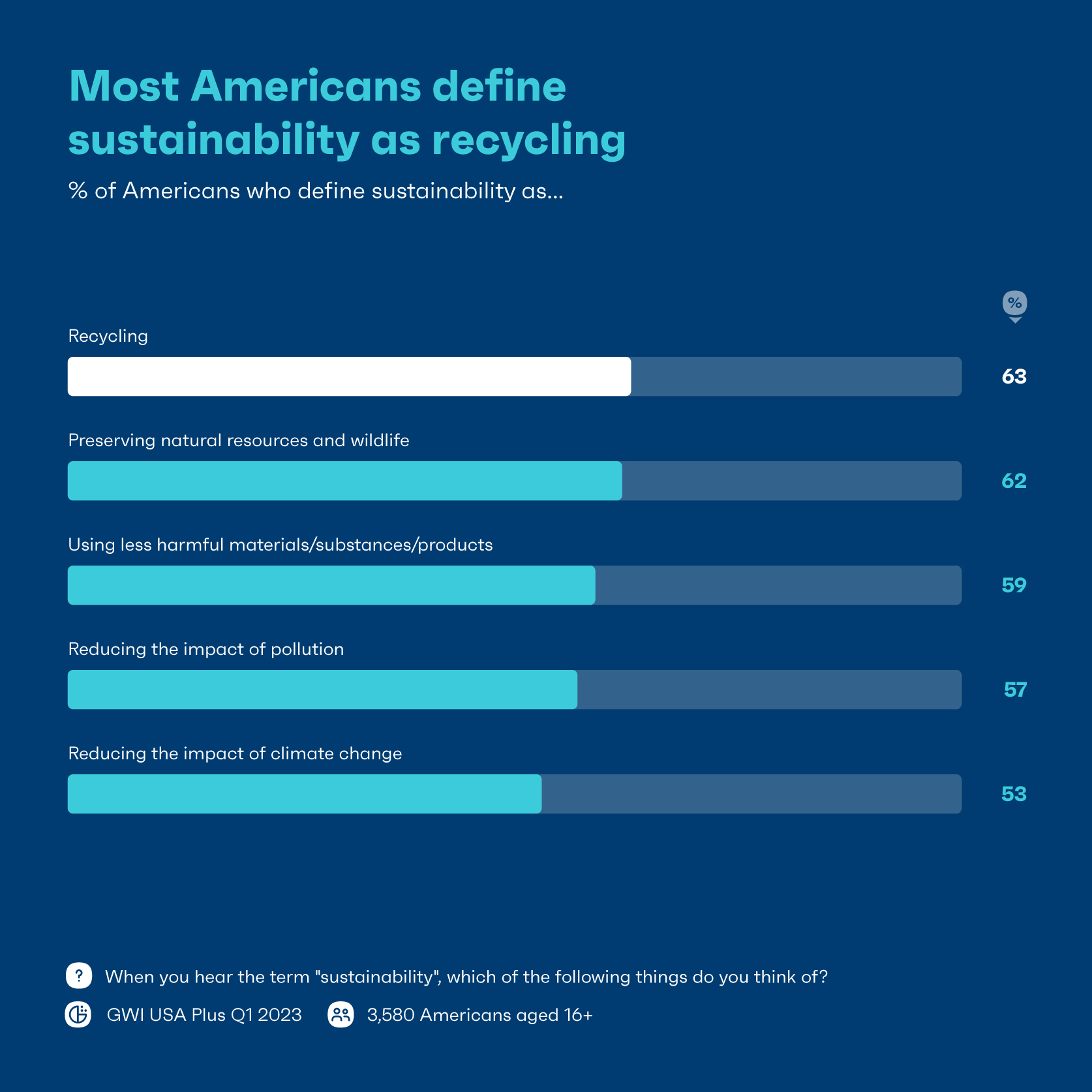 Gráfico que muestra cómo definen los estadounidenses la sostenibilidad