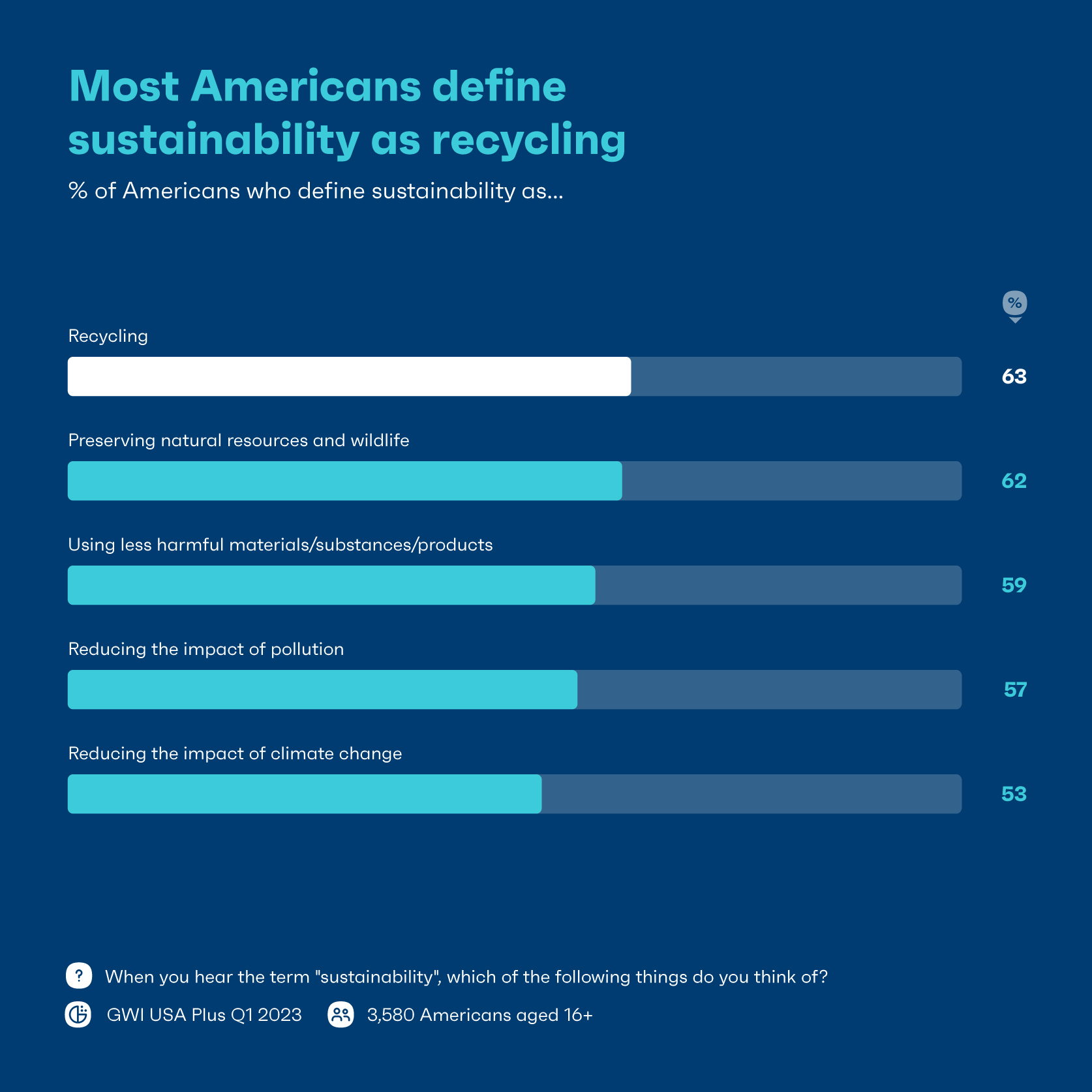 Graphique montrant ce que les Américains définissent comme étant la durabilité