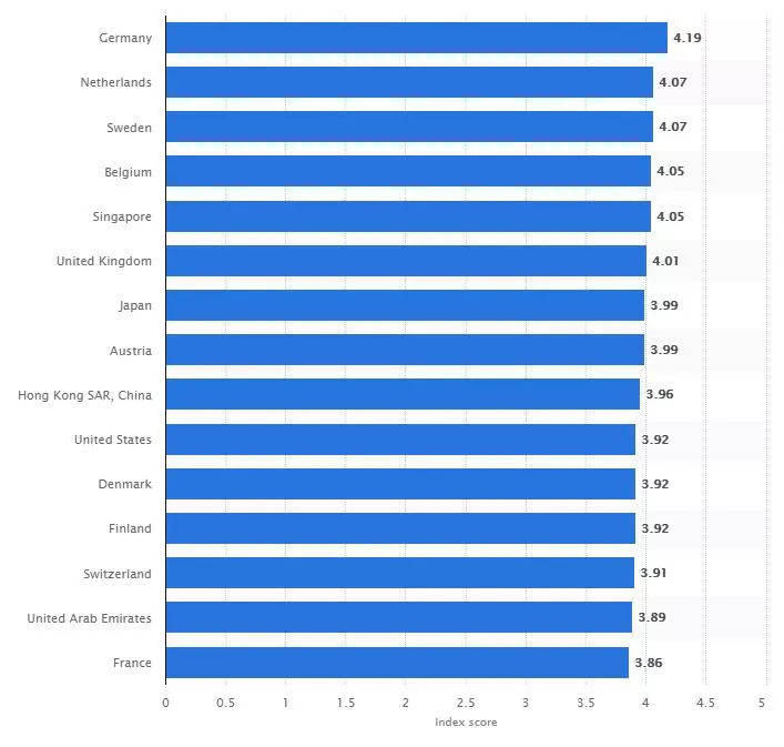 Индекс эффективности логистики — рейтинг стран 2018 г.