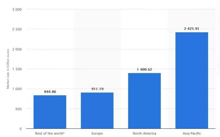 Объем мирового рынка логистики в 2018 г. по регионам (в млрд евро)