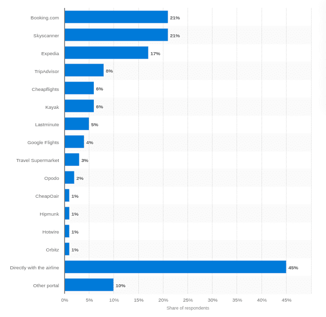 Flugbuchungs-Apps und Website-Statistiken