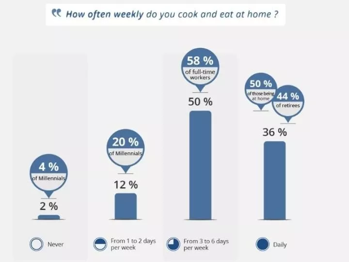 Statistik: Wie oft kochen Sie zu Hause?