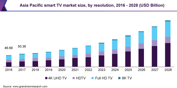 アジア太平洋スマートテレビ市場