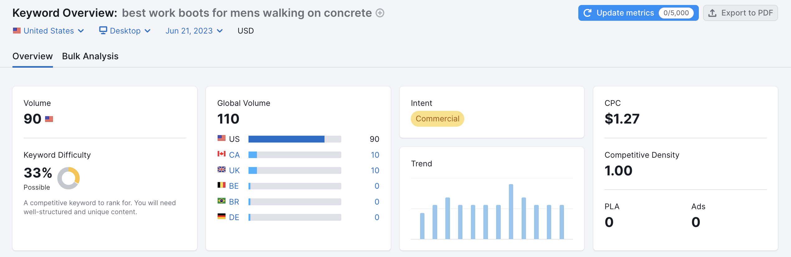 обзор ключевых слов semrush