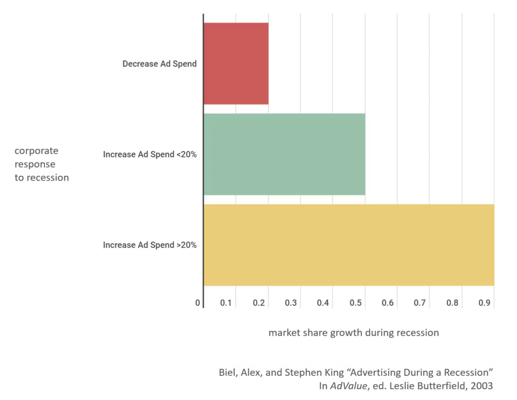 Werbung während einer Rezession im AdValue-Marktanteilsdiagramm