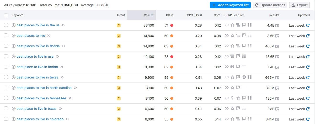 SEMRush migliori posti in cui vivere nei risultati