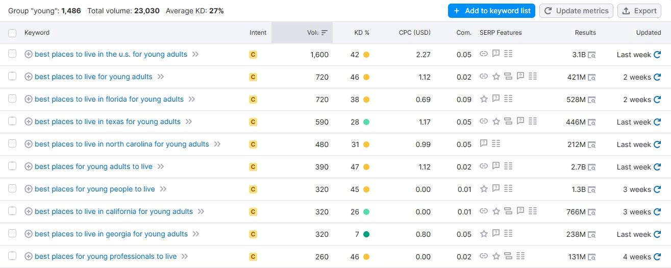 SEMRush ha modificato nei risultati i posti migliori in cui vivere