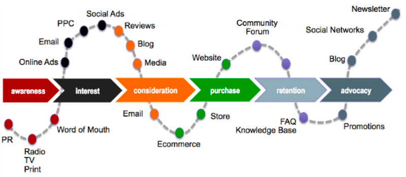 Perjalanan pelanggan