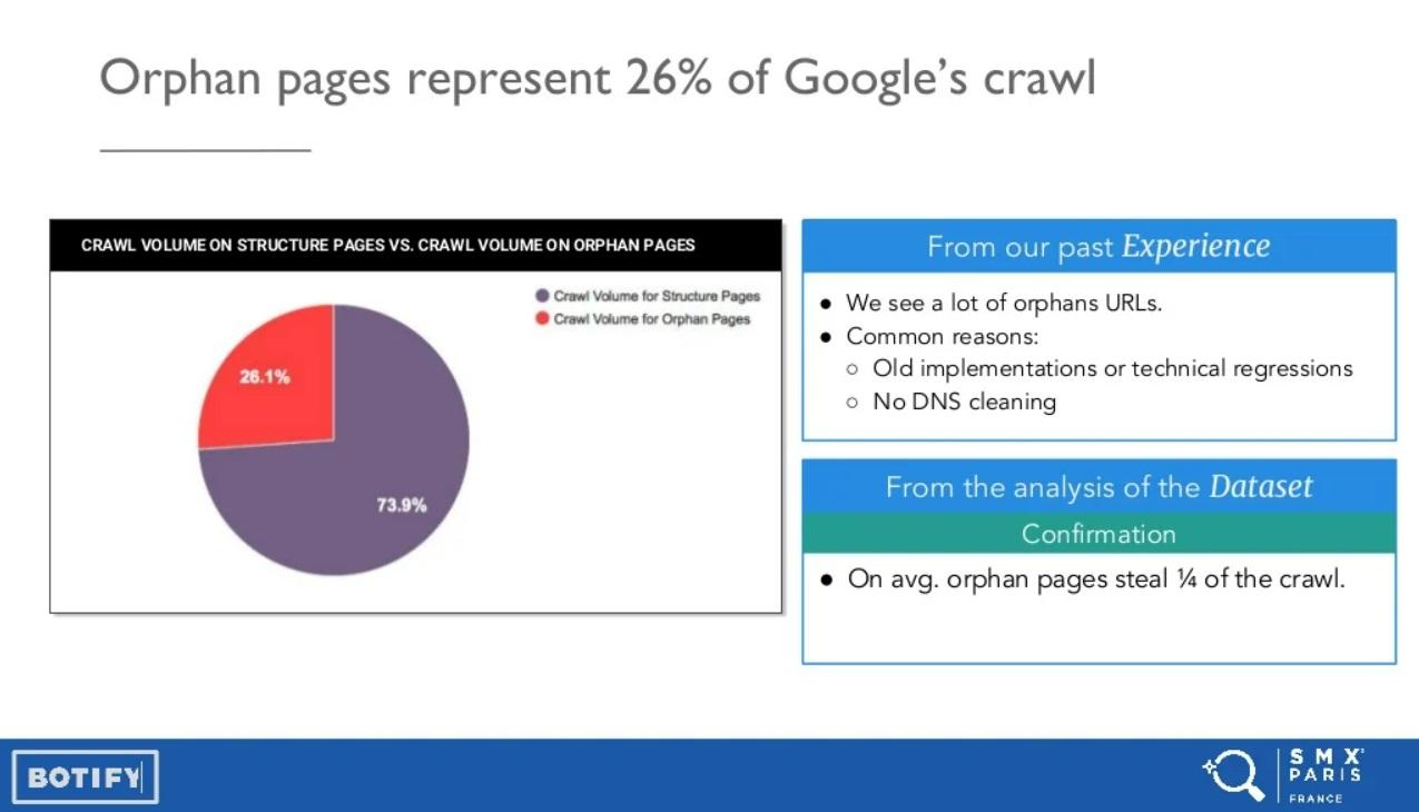 Botify studio delle pagine orfane