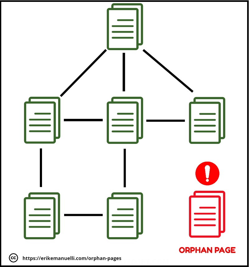 Spiegazione visiva delle pagine orfane