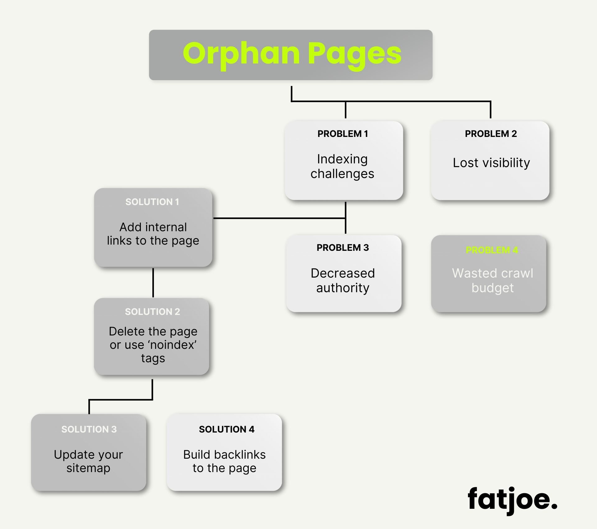 diagramma dei problemi e delle soluzioni delle pagine orfane