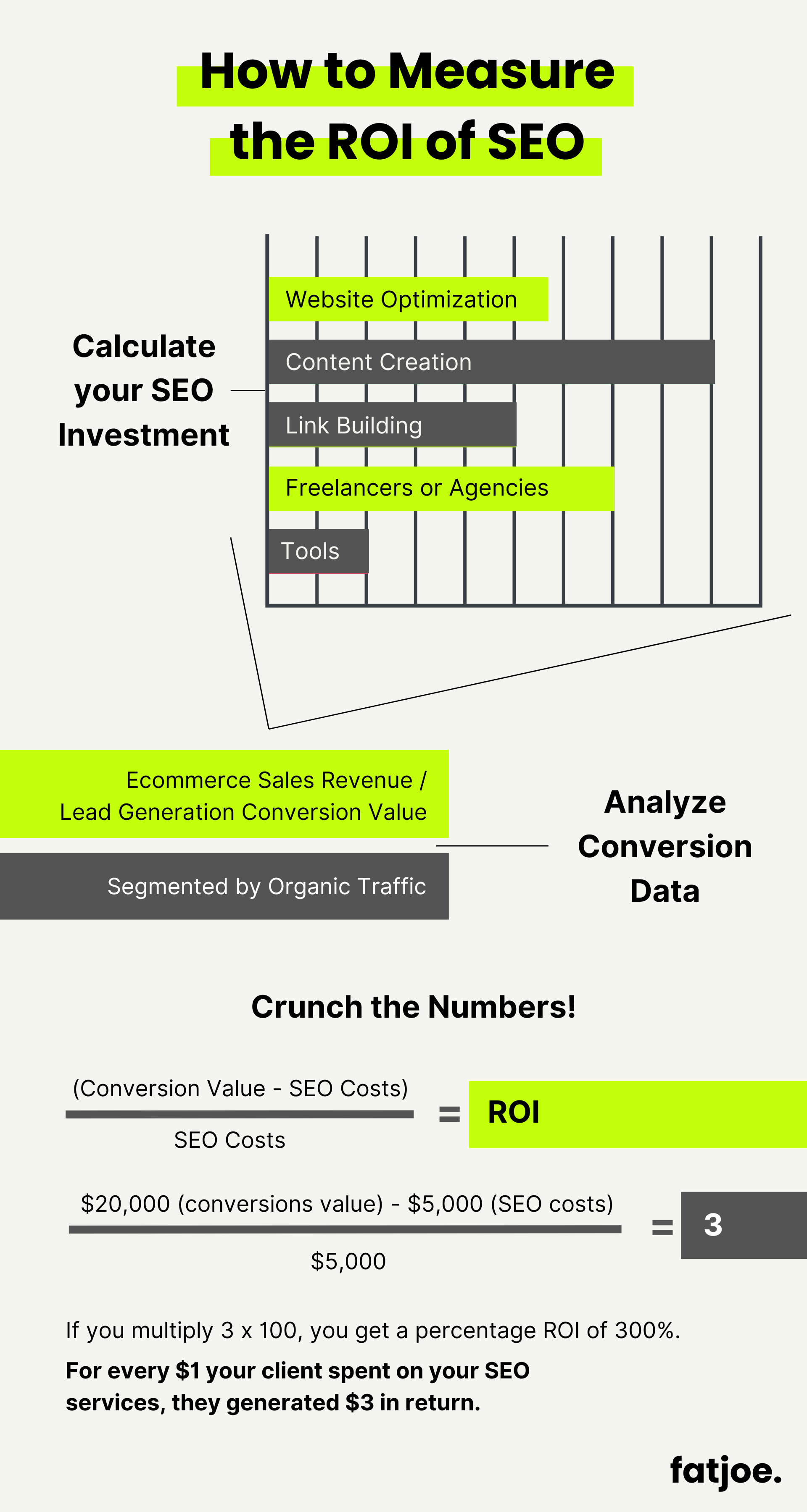 Как измерить рентабельность инвестиций в SEO