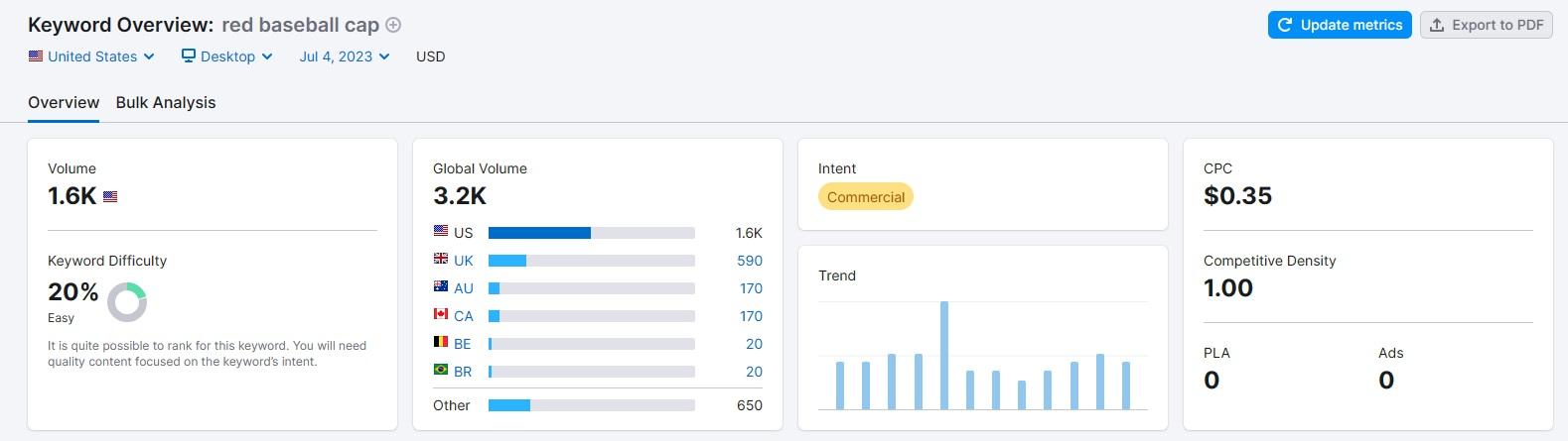 Пример данных ключевых слов semrush
