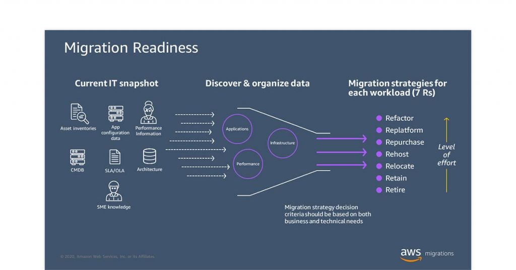 service de migration vers le cloud