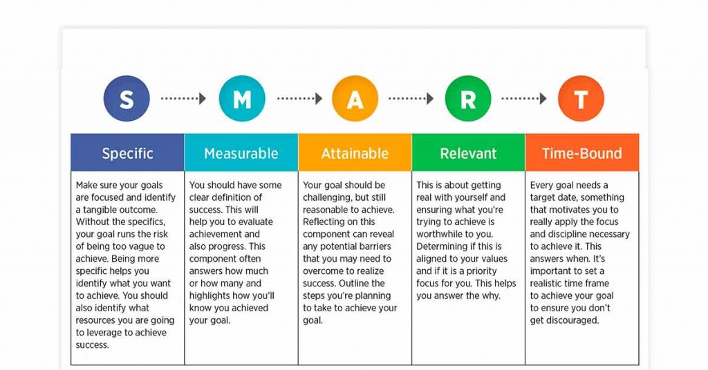 Définir des objectifs SMART