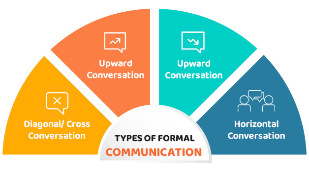 Infographie sur les types de communication formelle