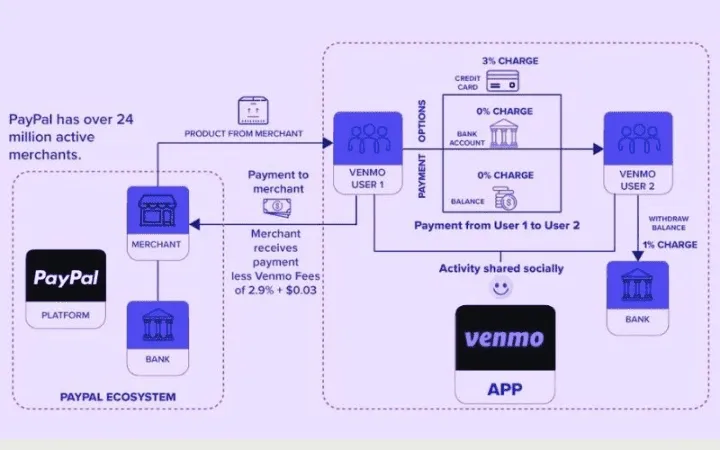 Wie funktioniert Venmo?