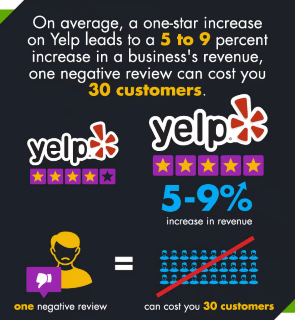 yelp 评论重要性