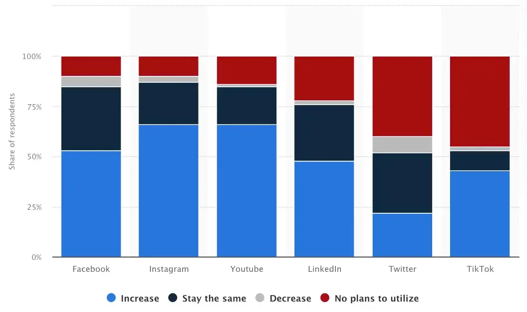 statista-use-of-social-media-for-market-الأغراض