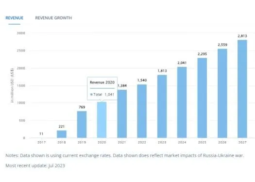 Statista 市场洞察