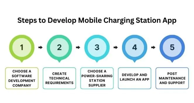 Schritte zur Entwicklung einer mobilen Ladestation-App