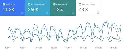 Esempio di CTR nei dati di Search Console