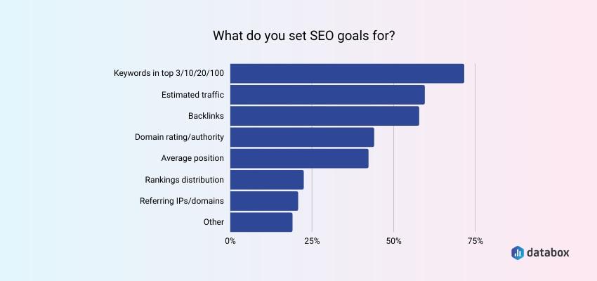 Graphique des objectifs SEO de Databox