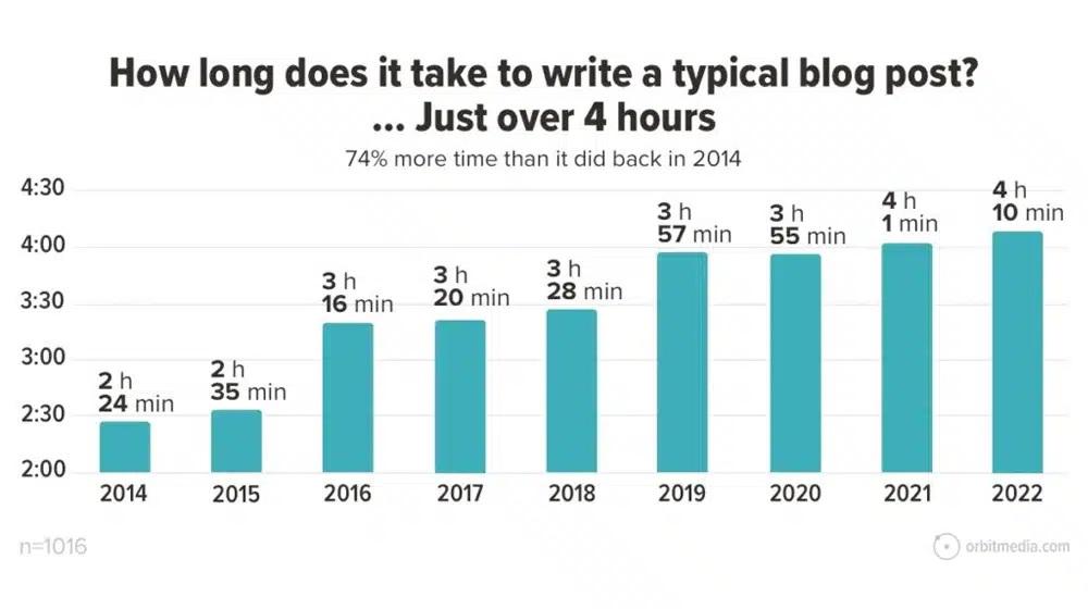 Graphique du temps d'écriture du blog Orbit Media