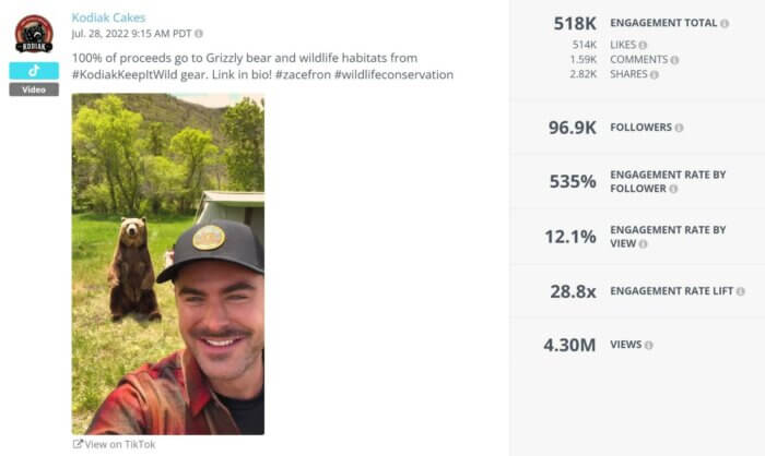 Film Kodiak Cakes na TikTok, w którym występuje celebryta Zac Efron, trafił na loterię zaręczynową, uzyskując ponad 4,3 mln wyświetleń, 514 tys. polubień i 2,8 tys. udostępnień