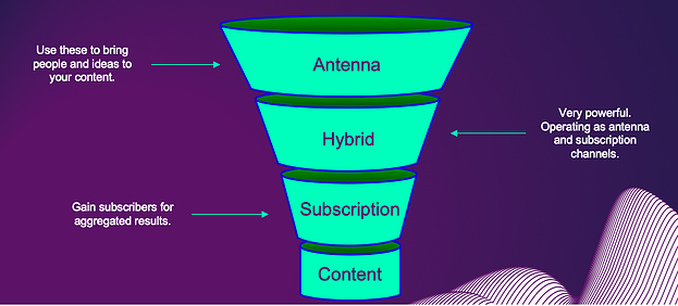 Content distribution funnel