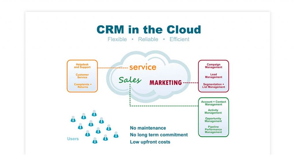 SaaS CRM 的主要优势