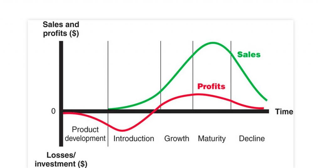 cycle de vie du produit dans la gestion du marketing