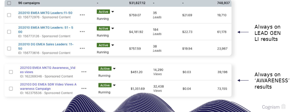 Always on awareness versus lead gen results for Cognism