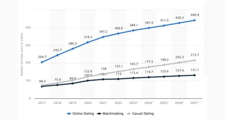 世界中の出会い系サービスのユーザー数