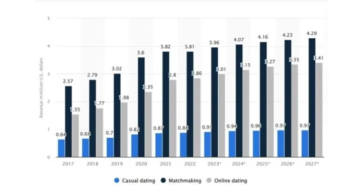 Umsatz mit Dating-Diensten weltweit