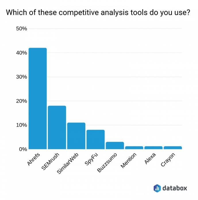 Enquête sur les outils Databox