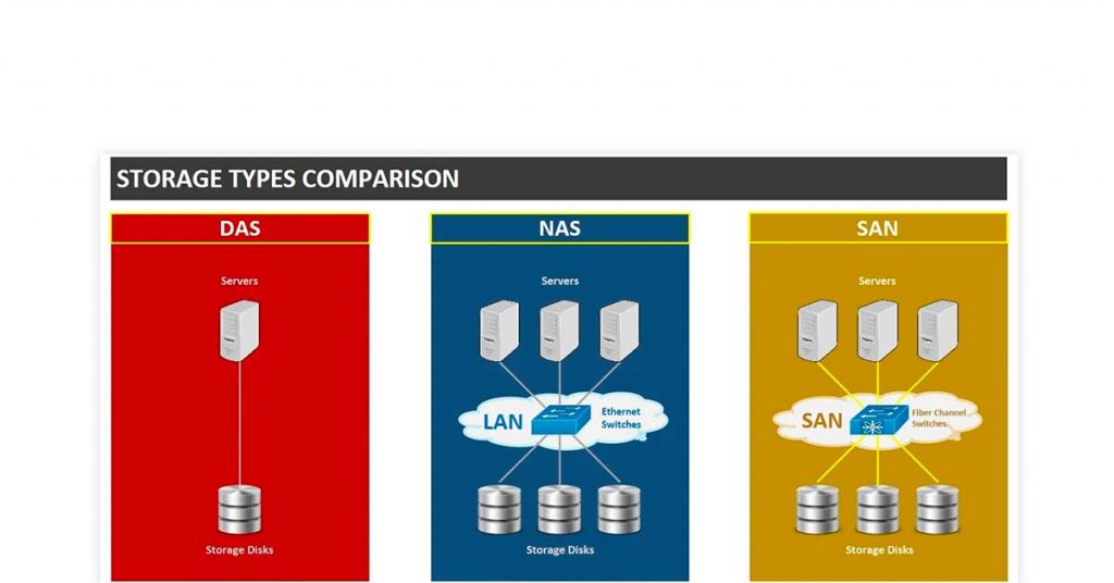 SAN vs NAS vs DAS Stocare