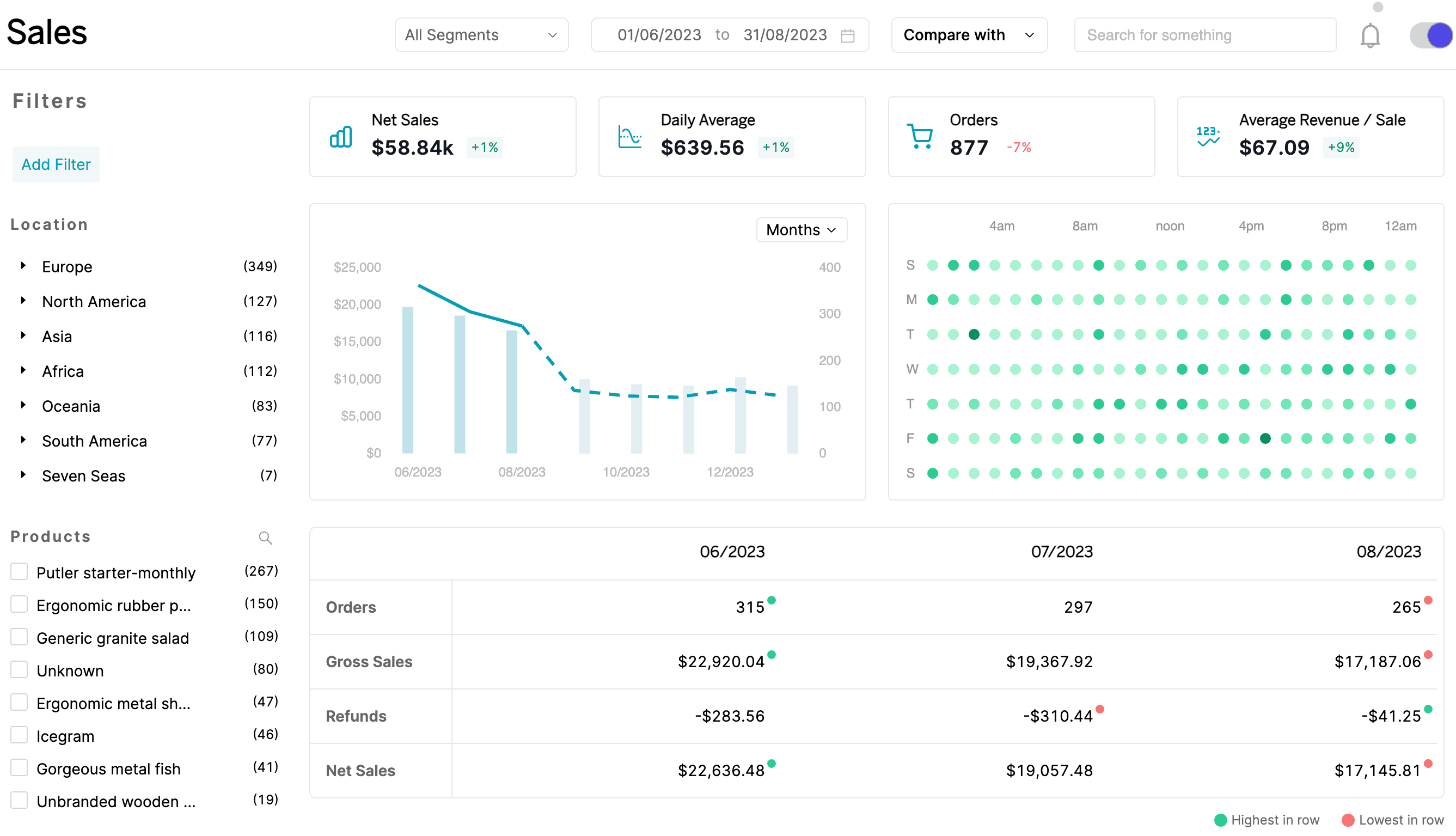 WooCommerce 판매 보고서