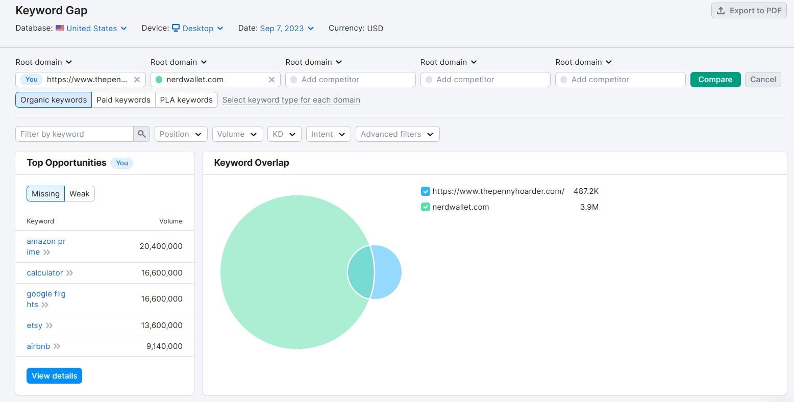 Écart de mots clés de Semrush