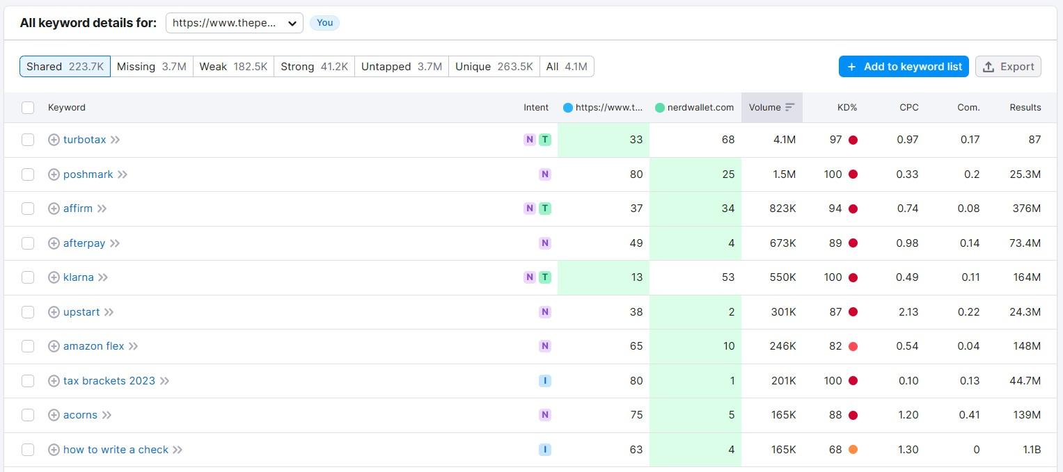 Détails de l'écart de mots-clés de Semrush