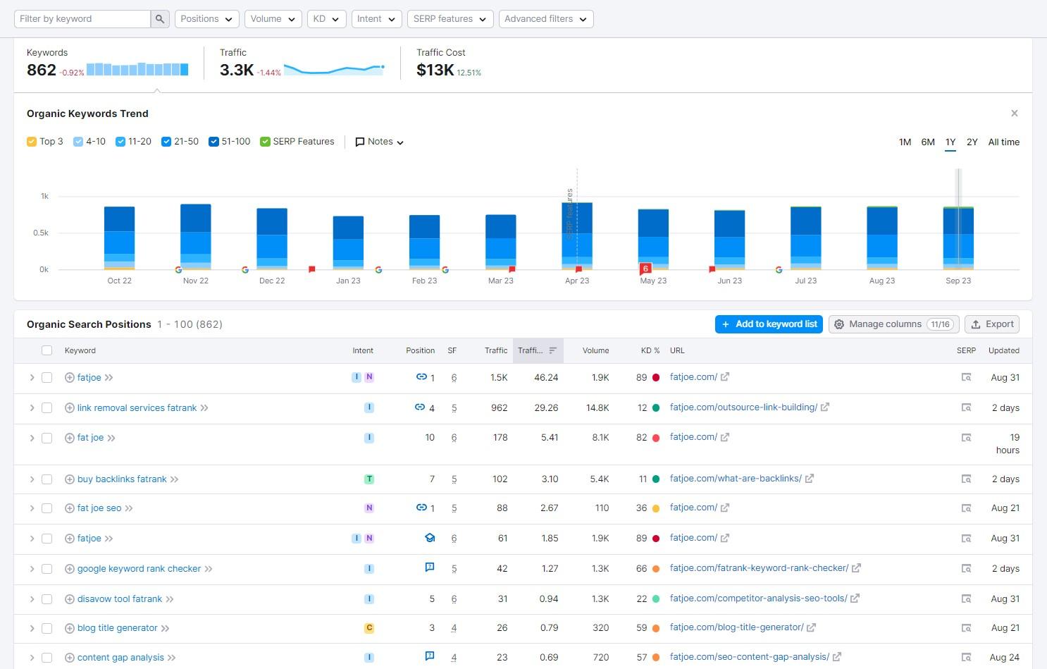 Tableau de bord SEMRush