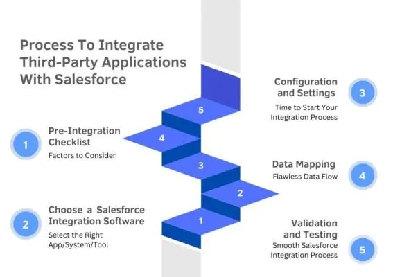 サードパーティアプリケーションを Salesforce と統合するプロセス