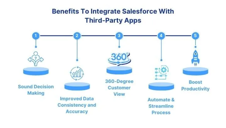 Salesforce とサードパーティ アプリケーションを統合する利点