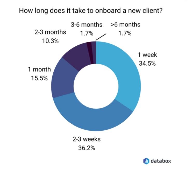 Databox クライアントのオンボーディングにかかる​​期間