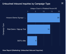 Cognism Inbound Report