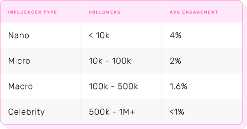 Tableau montrant les données d'engagement pour différents niveaux d'influenceurs