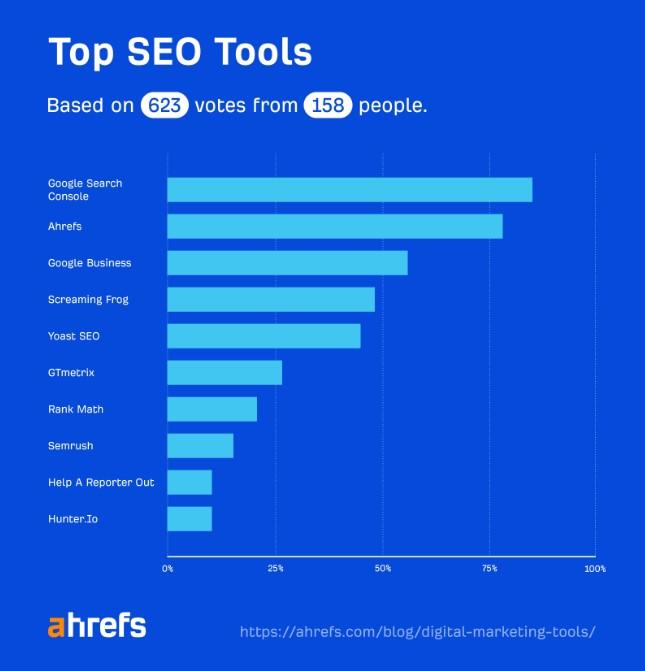 Ahrefs のトップ SEO ツール投票